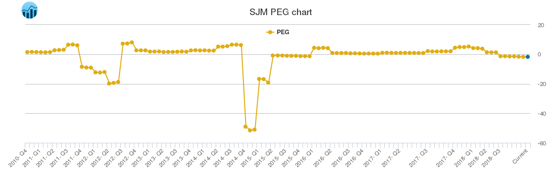SJM PEG chart