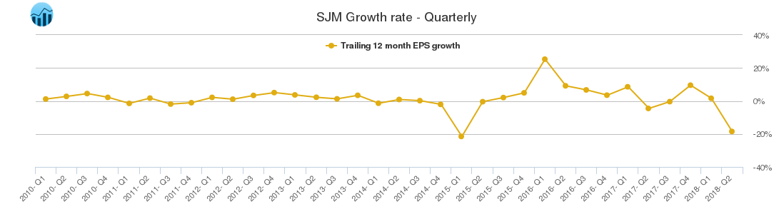 SJM Growth rate - Quarterly