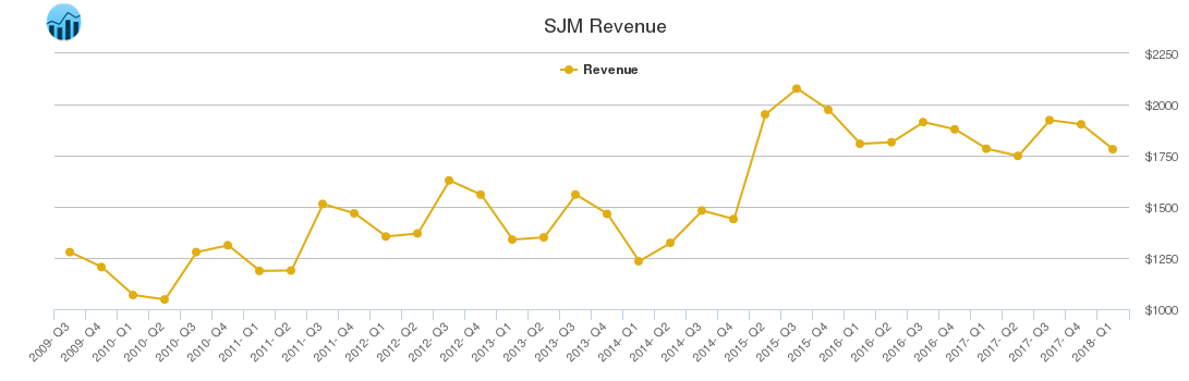 SJM Revenue chart