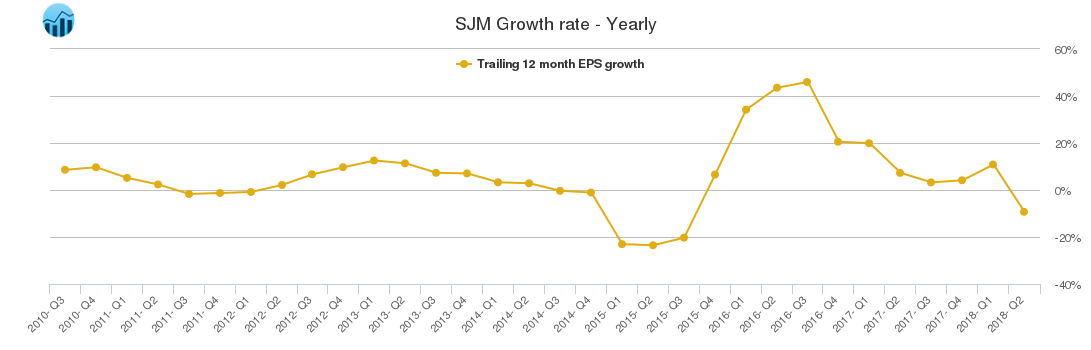SJM Growth rate - Yearly