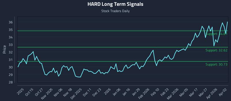HARD Long Term Analysis for April 3 2026