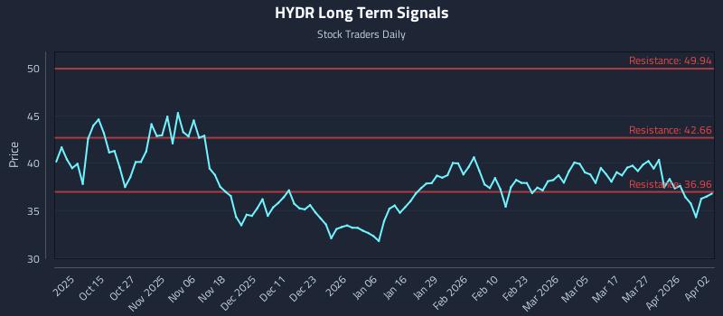 HYDR Long Term Analysis for April 3 2026