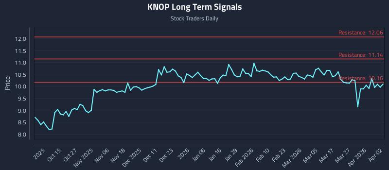 KNOP Long Term Analysis for April 3 2026 KNOP Long Term Analysis for April 3 2026
