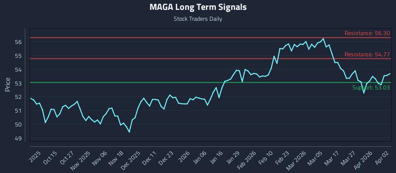 MAGA Long Term Analysis for April 3 2026