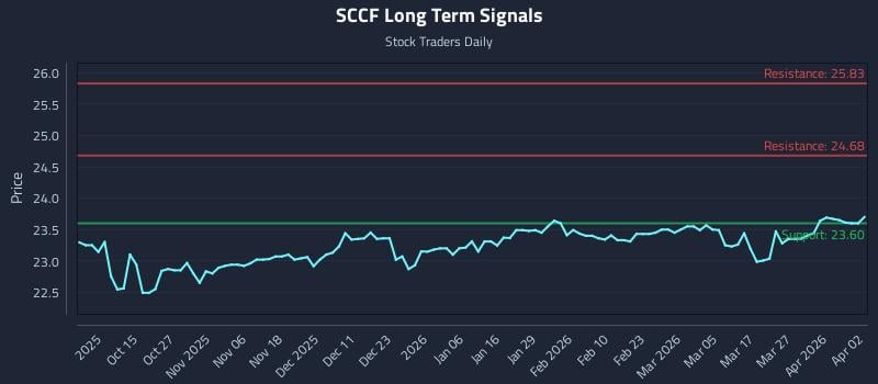 SCCF Long Term Analysis for April 3 2026 SCCF Long Term Analysis for April 3 2026