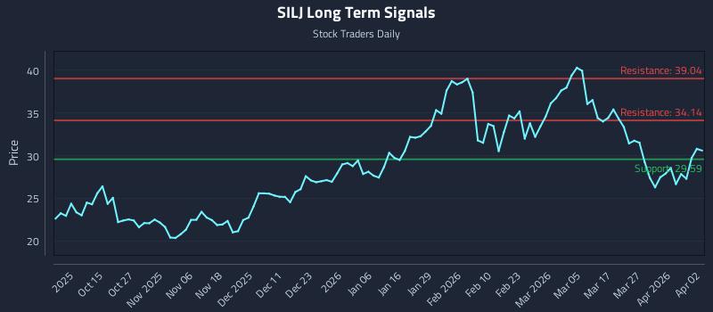 SILJ Long Term Analysis for April 3 2026 SILJ Long Term Analysis for April 3 2026