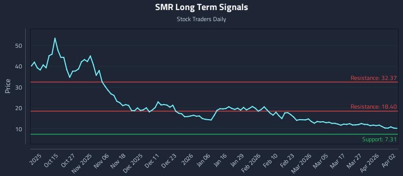 SMR Long Term Analysis for April 3 2026