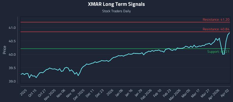 XMAR Long Term Analysis for April 3 2026 XMAR Long Term Analysis for April 3 2026