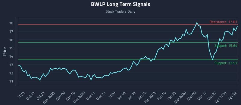 BWLP Long Term Analysis for April 3 2026