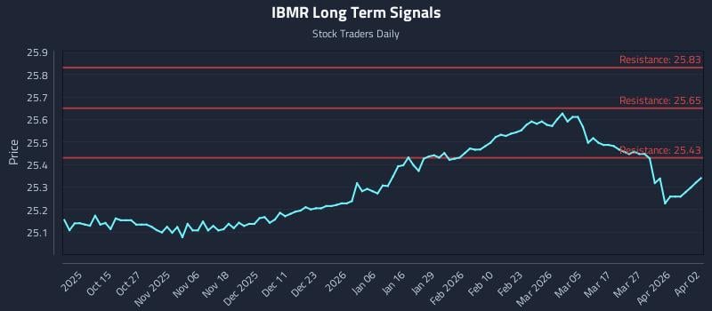 IBMR Long Term Analysis for April 3 2026 IBMR Long Term Analysis for April 3 2026
