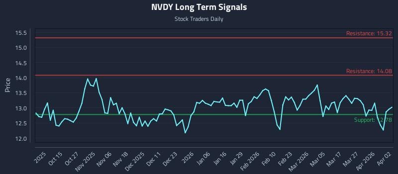 NVDY Long Term Analysis for April 3 2026