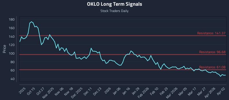OKLO Long Term Analysis for April 3 2026 OKLO Long Term Analysis for April 3 2026