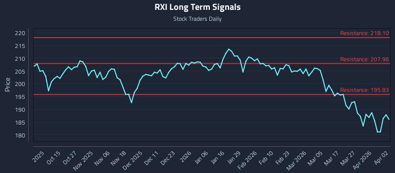 RXI Long Term Analysis for April 3 2026 RXI Long Term Analysis for April 3 2026