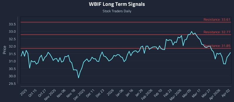 WBIF Long Term Analysis for April 3 2026