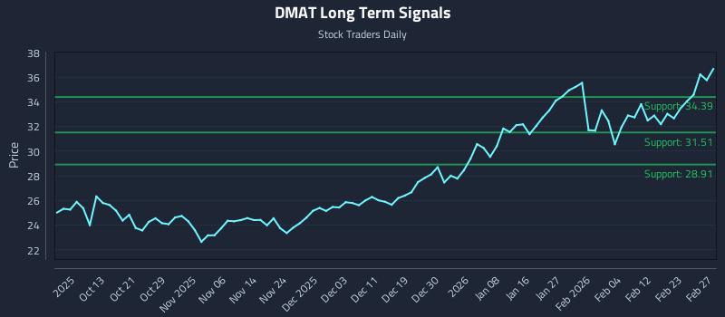 DMAT Long Term Analysis for April 3 2026