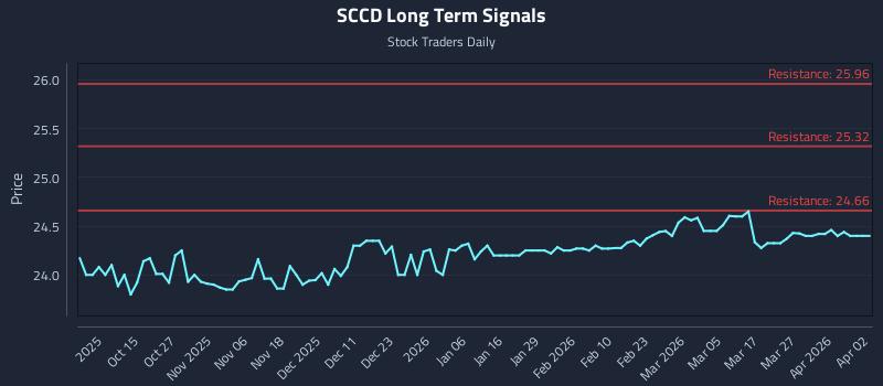 SCCD Long Term Analysis for April 3 2026