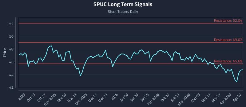 SPUC Long Term Analysis for April 3 2026