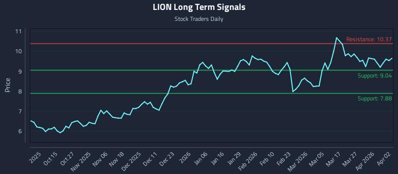 LION Long Term Analysis for April 3 2026
