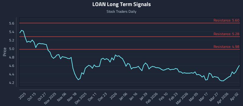 LOAN Long Term Analysis for April 3 2026 LOAN Long Term Analysis for April 3 2026