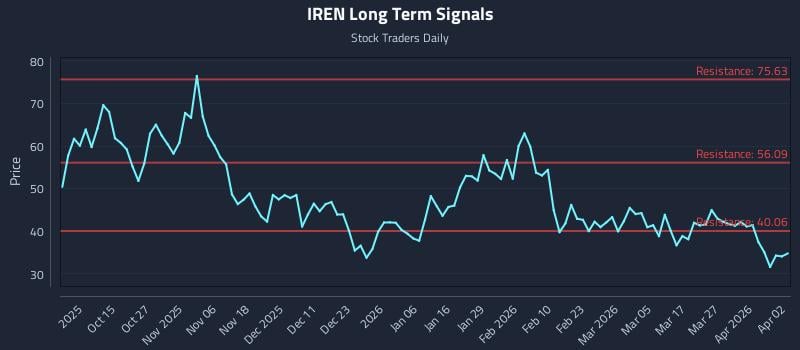 IREN Long Term Analysis for April 3 2026