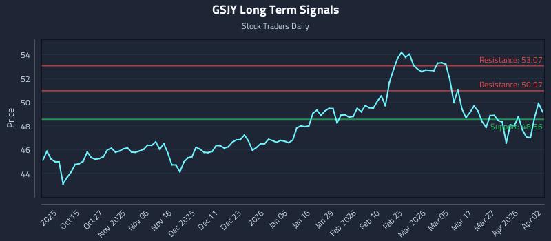 GSJY Long Term Analysis for April 3 2026 GSJY Long Term Analysis for April 3 2026