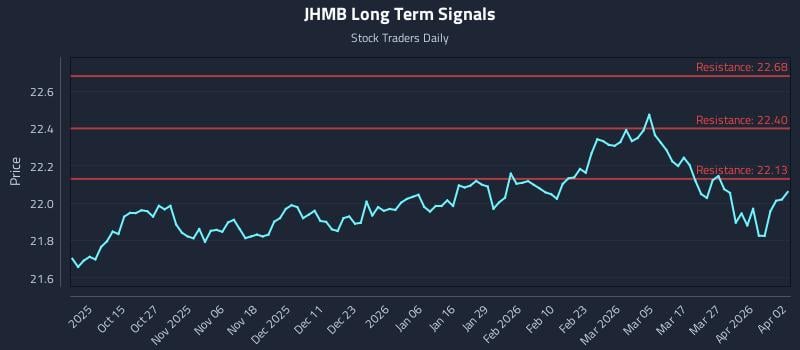 JHMB Long Term Analysis for April 3 2026
