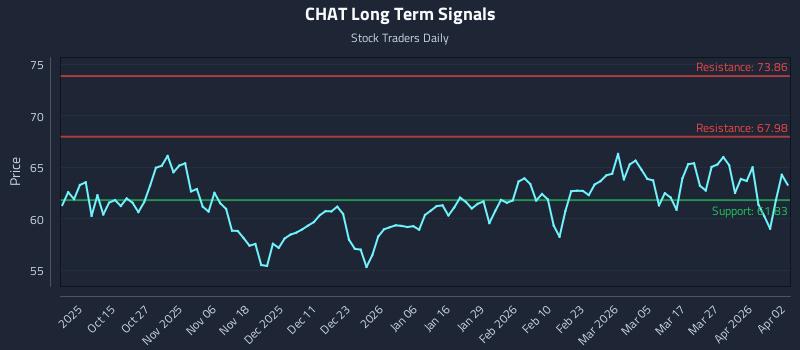 CHAT Long Term Analysis for April 3 2026