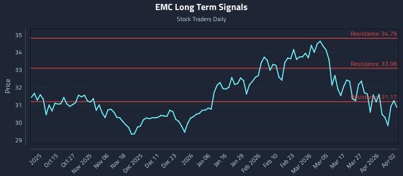 EMC Long Term Analysis for April 3 2026