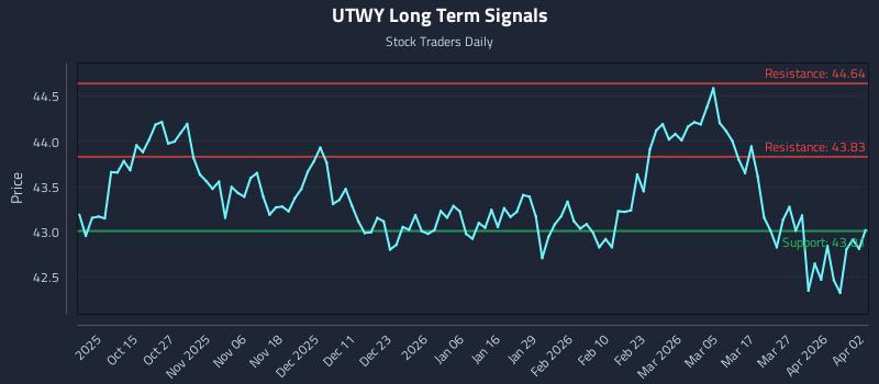 UTWY Long Term Analysis for April 3 2026