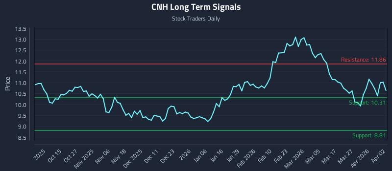 CNH Long Term Analysis for April 3 2026