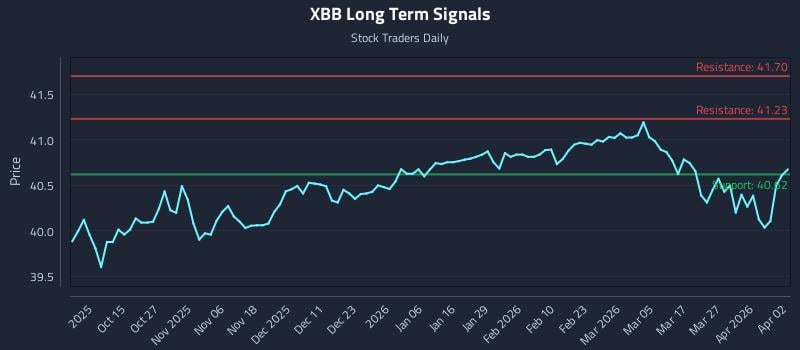 XBB Long Term Analysis for April 3 2026 XBB Long Term Analysis for April 3 2026