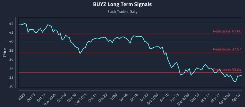 BUYZ Long Term Analysis for April 3 2026