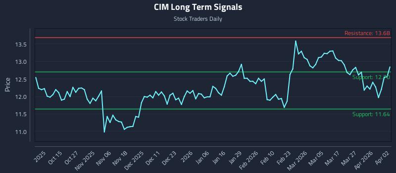 CIM Long Term Analysis for April 3 2026 CIM Long Term Analysis for April 3 2026