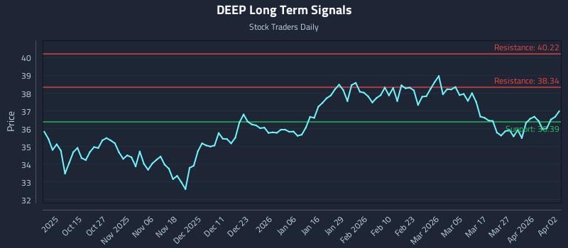 DEEP Long Term Analysis for April 3 2026