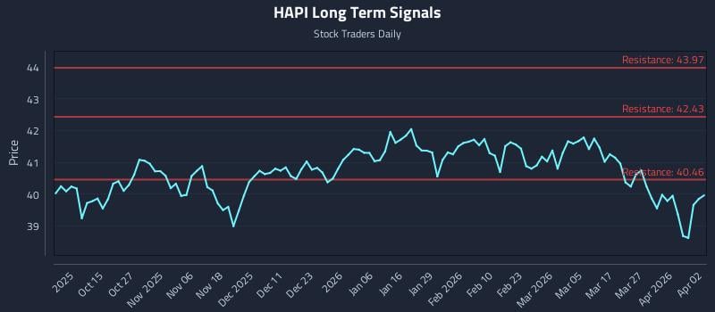 HAPI Long Term Analysis for April 3 2026 HAPI Long Term Analysis for April 3 2026