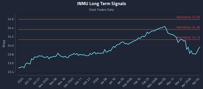 INMU Long Term Analysis for April 3 2026