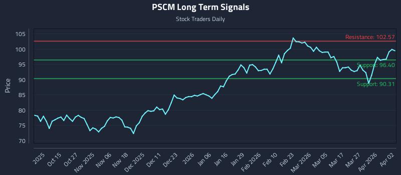 PSCM Long Term Analysis for April 3 2026 PSCM Long Term Analysis for April 3 2026