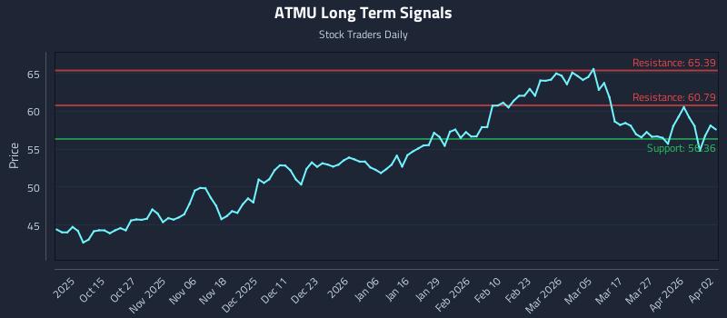 ATMU Long Term Analysis for April 3 2026