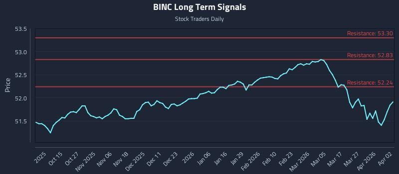BINC Long Term Analysis for April 3 2026 BINC Long Term Analysis for April 3 2026