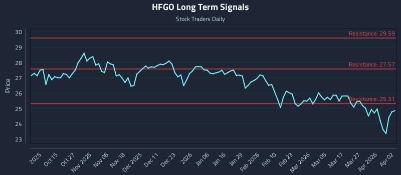 HFGO Long Term Analysis for April 3 2026