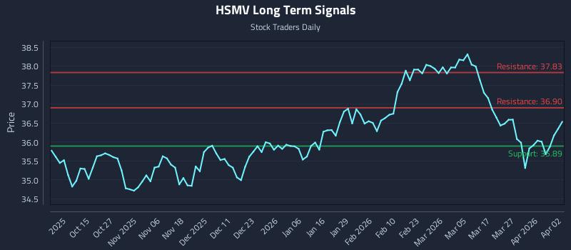 HSMV Long Term Analysis for April 3 2026
