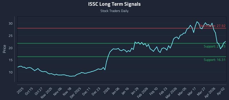ISSC Long Term Analysis for April 3 2026