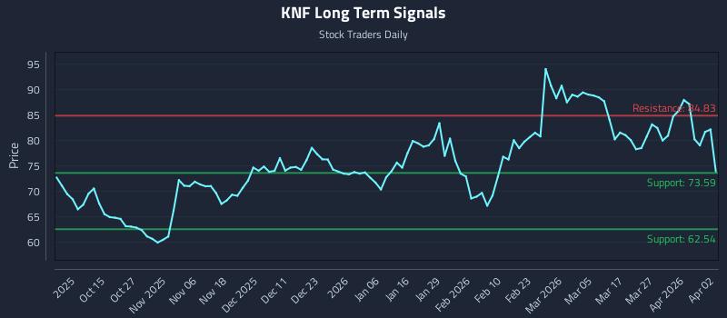 KNF Long Term Analysis for April 3 2026