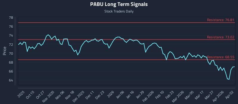 PABU Long Term Analysis for April 3 2026