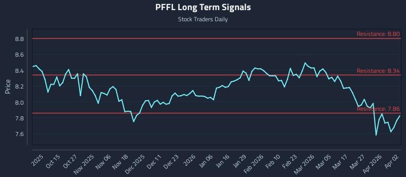 PFFL Long Term Analysis for April 3 2026