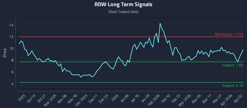RDW Long Term Analysis for April 3 2026