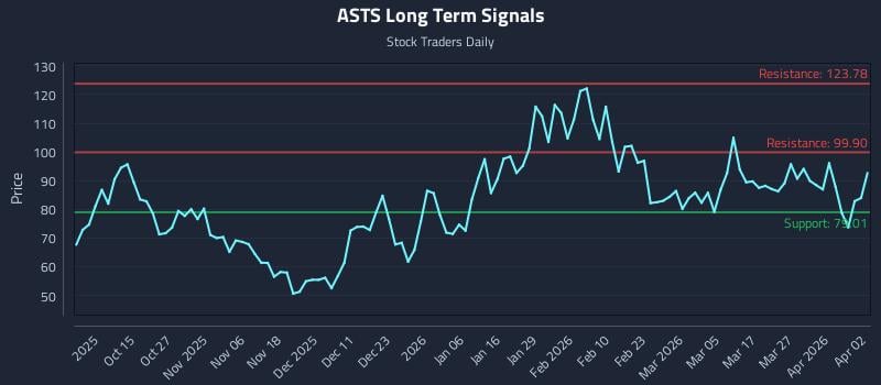 ASTS Long Term Analysis for April 3 2026