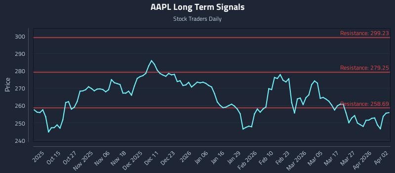 AAPL Long Term Analysis for April 3 2026 AAPL Long Term Analysis for April 3 2026