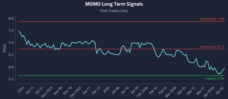 MOMO Long Term Analysis for April 3 2026 MOMO Long Term Analysis for April 3 2026