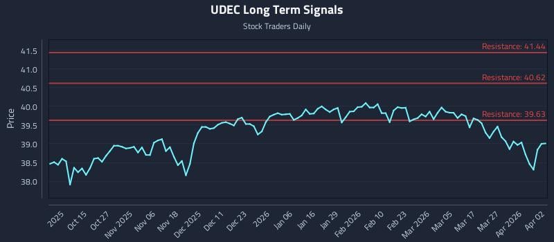 UDEC Long Term Analysis for April 3 2026 UDEC Long Term Analysis for April 3 2026